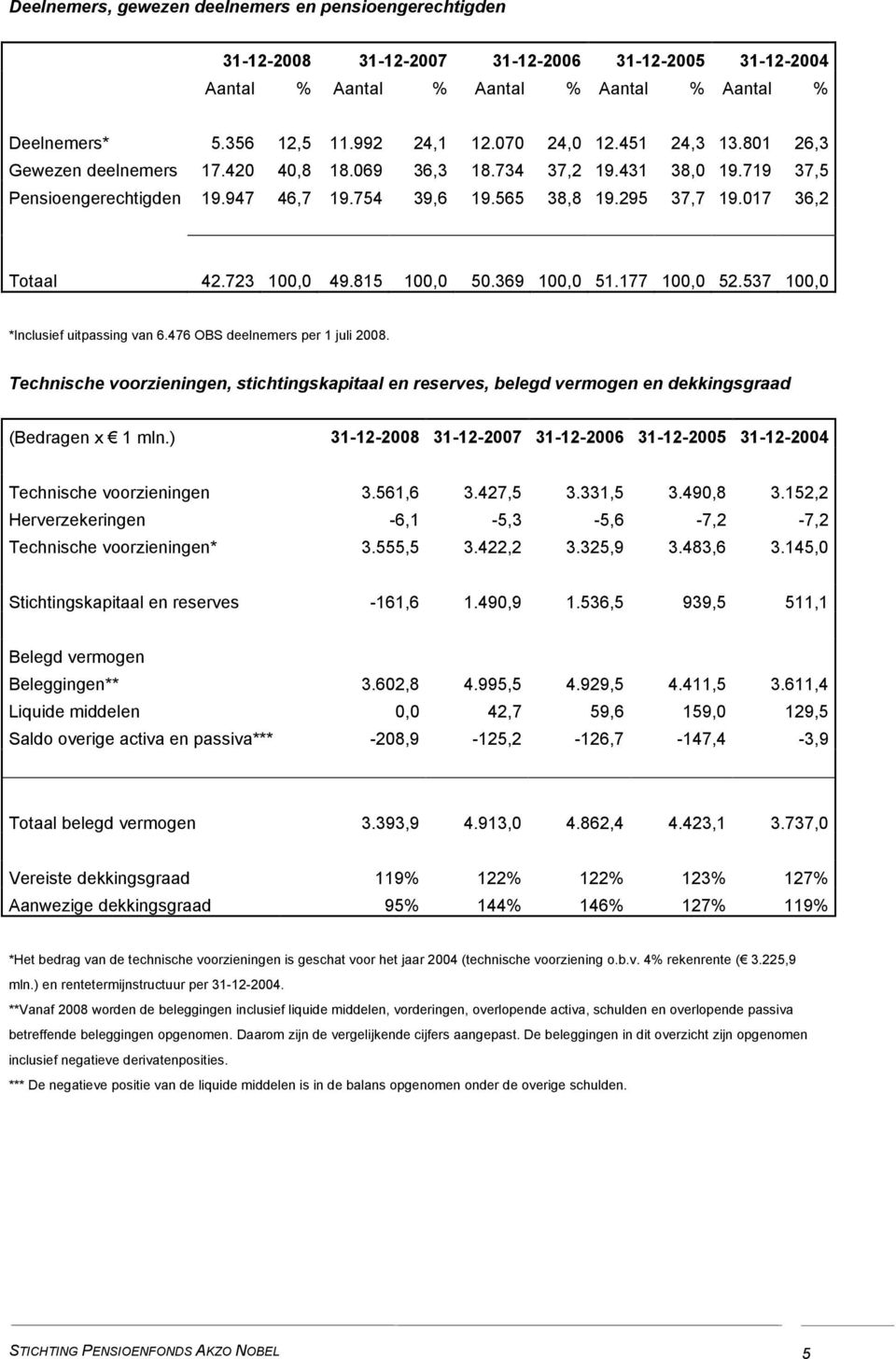 017 36,2 Totaal 42.723 100,0 49.815 100,0 50.369 100,0 51.177 100,0 52.537 100,0 *Inclusief uitpassing van 6.476 OBS deelnemers per 1 juli 2008.