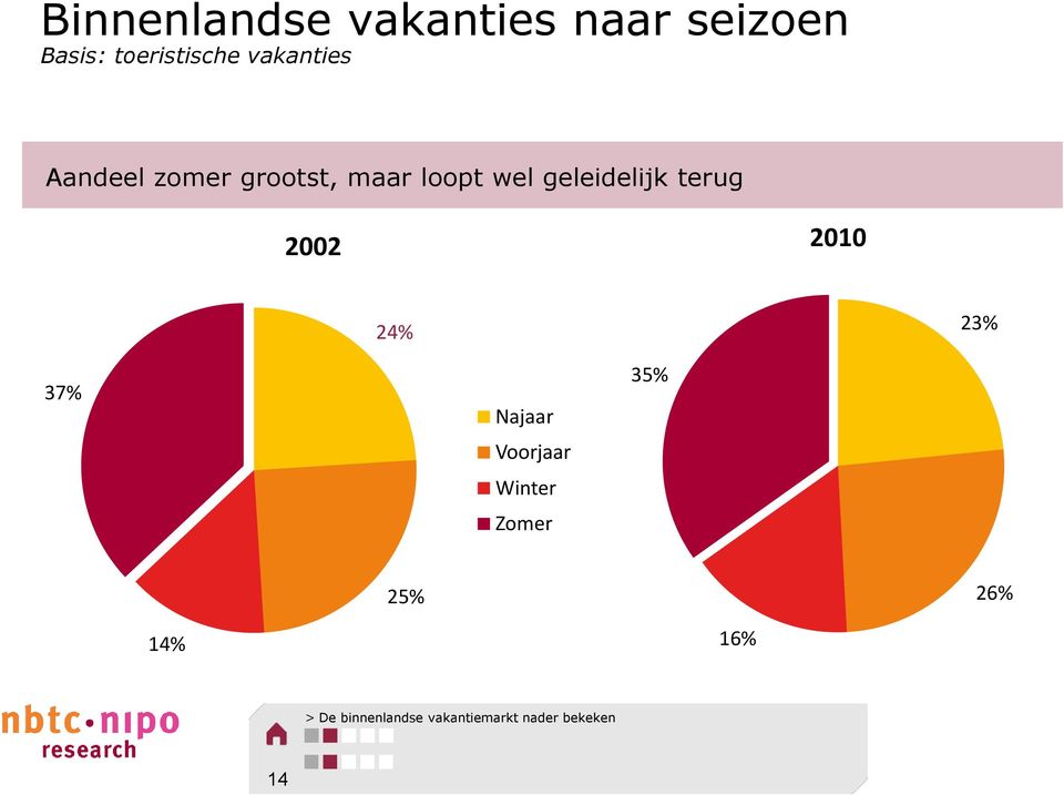 terug 2002 2010 24% 23% 37% Najaar Voorjaar Winter Zomer 35%