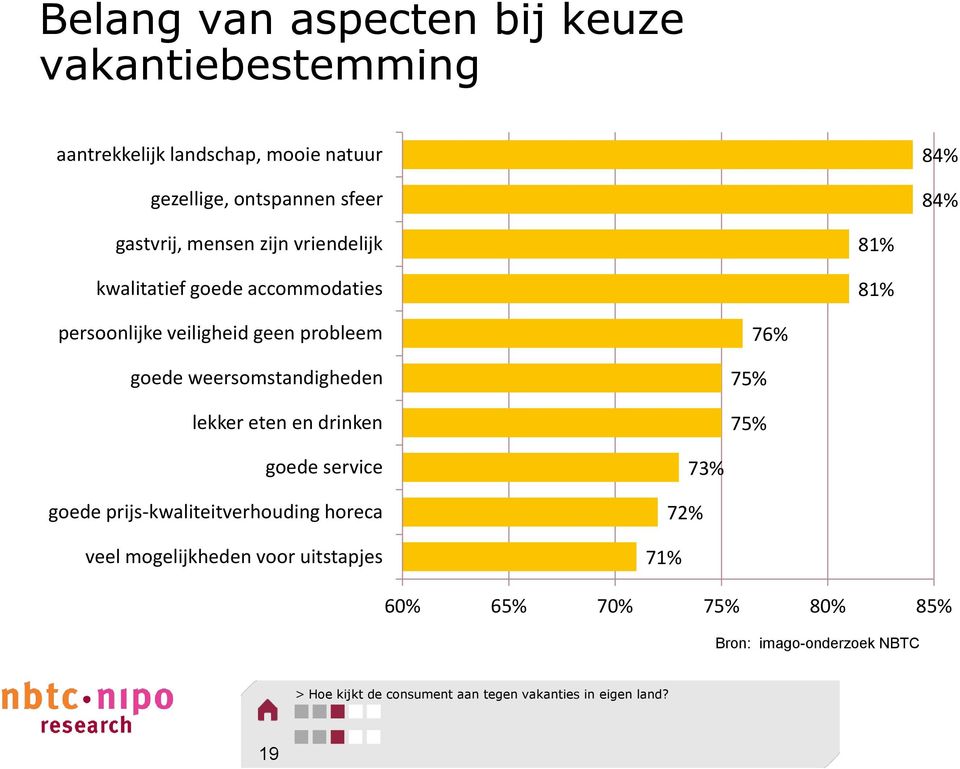 weersomstandigheden lekker eten en drinken 75% 75% 76% goede service goede prijs-kwaliteitverhouding horeca veel mogelijkheden