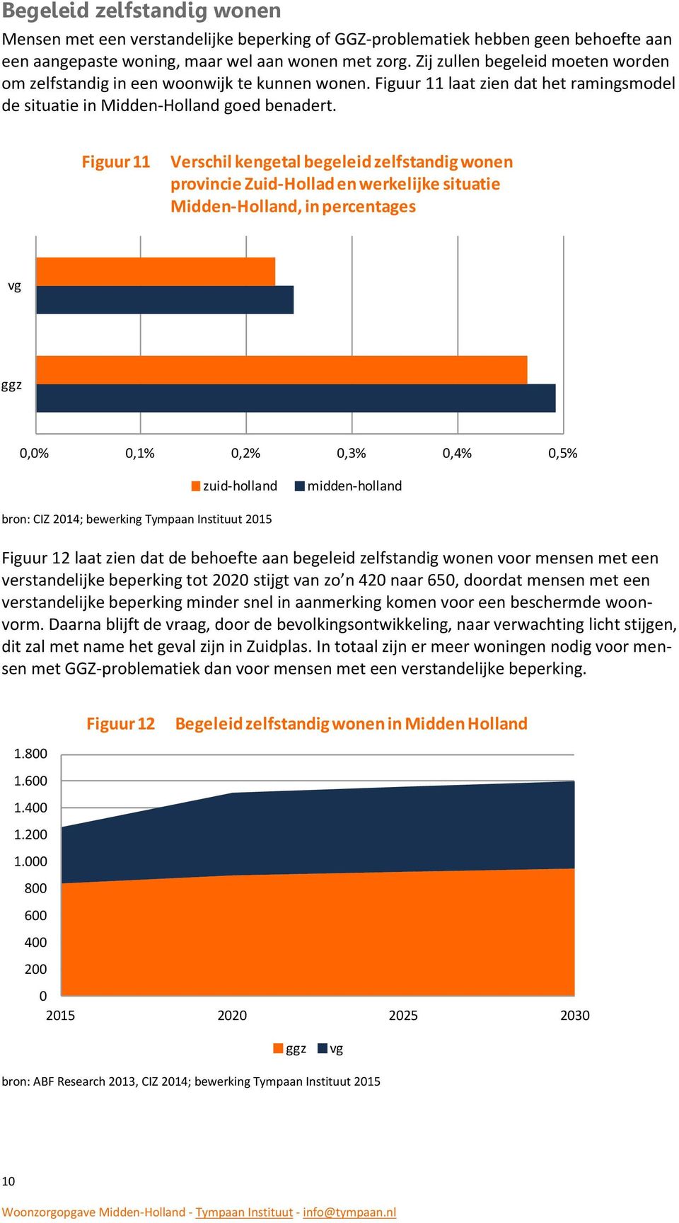 Figuur 11 Verschil kengetal begeleid zelfstandig wonen provincie Zuid-Hollad en werkelijke situatie Midden-Holland, in percentages vg ggz 0,0% 0,1% 0,2% 0,3% 0,4% 0,5% zuid-holland midden-holland