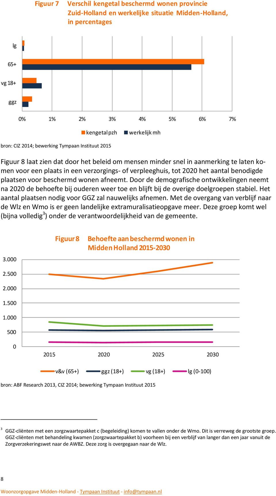 aantal benodigde plaatsen voor beschermd wonen afneemt. Door de demografische ontwikkelingen neemt na 2020 de behoefte bij ouderen weer toe en blijft bij de overige doelgroepen stabiel.