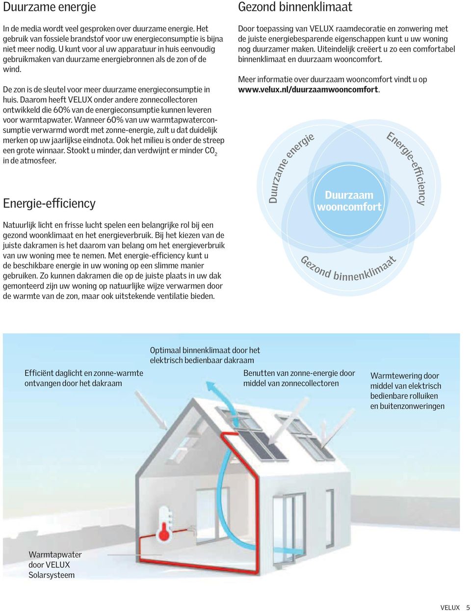 Daarom heeft VELUX onder andere zonnecollectoren ontwikkeld die 60% van de energieconsumptie kunnen leveren voor warmtapwater.