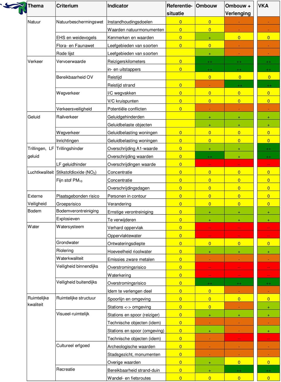 Bereikbaarheid OV Reistijd 0 0 0 Reistijd strand 0 - ++ ++ Wegverkeer I/C wegvakken 0 0 0 0 V/C kruispunten 0 0 0 0 Verkeersveiligheid Potentiële conflicten 0 - - - Geluid Railverkeer