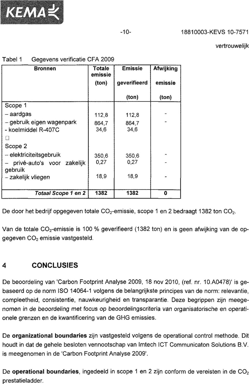 1382 1382 0 De door het bedrijf opgegeven totale C0 2 -emissie, scope 1 en 2 bedraagt 1382 ton C0 2.