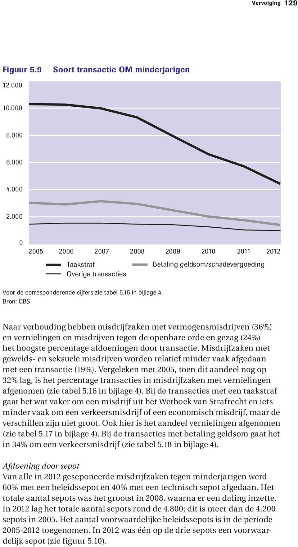 Naar verhouding hebben misdrijfzaken met vermogensmisdrijven (36%) en vernielingen en misdrijven tegen de openbare orde en gezag (24%) het hoogste percentage afdoeningen door transactie.