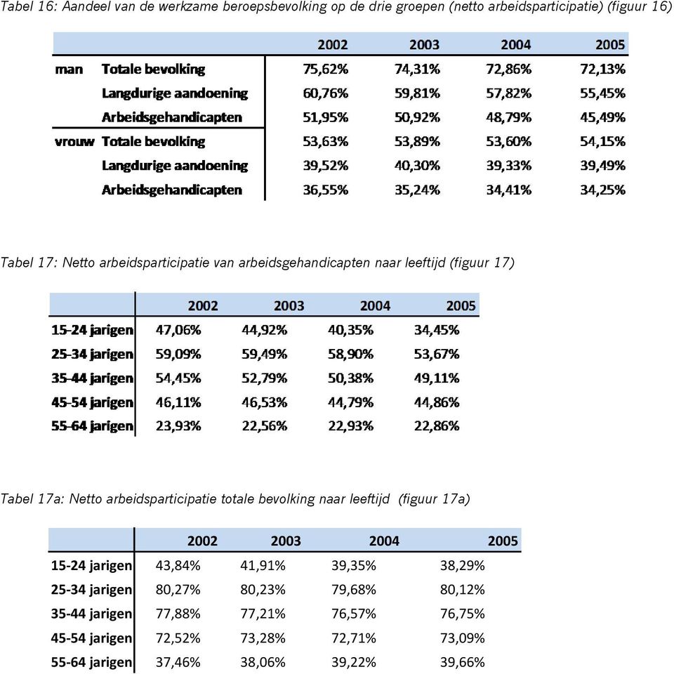 bevolking naar leeftijd (figuur 17a) 15-24 jarigen 43,84% 41,91% 39,35% 38,29% 25-34 jarigen 80,27% 80,23% 79,68% 80,12%