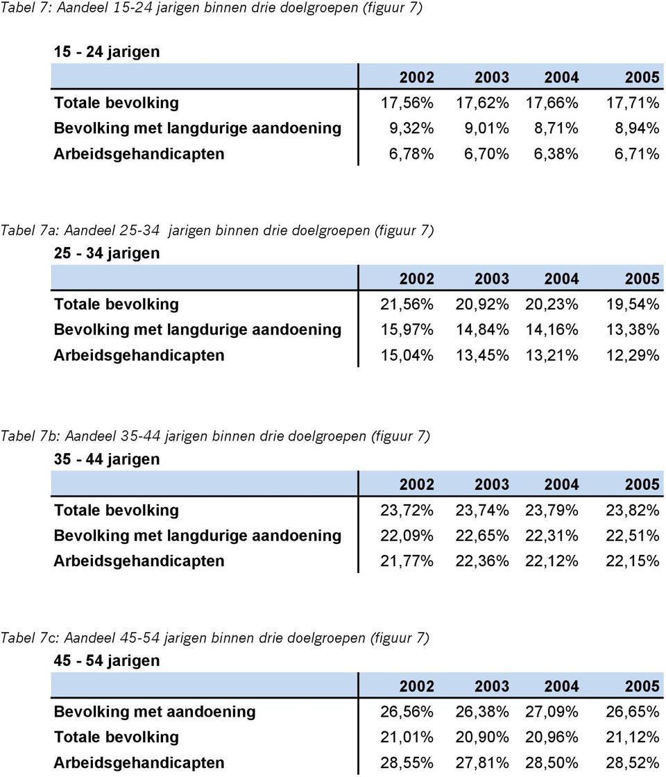 aandoening 15,97% 14,84% 14,16% 13,38% Arbeidsgehandicapten 15,04% 13,45% 13,21% 12,29% Tabel 7b: Aandeel 35-44 jarigen binnen drie doelgroepen (figuur 7) 35-44 jarigen Totale bevolking 23,72% 23,74%