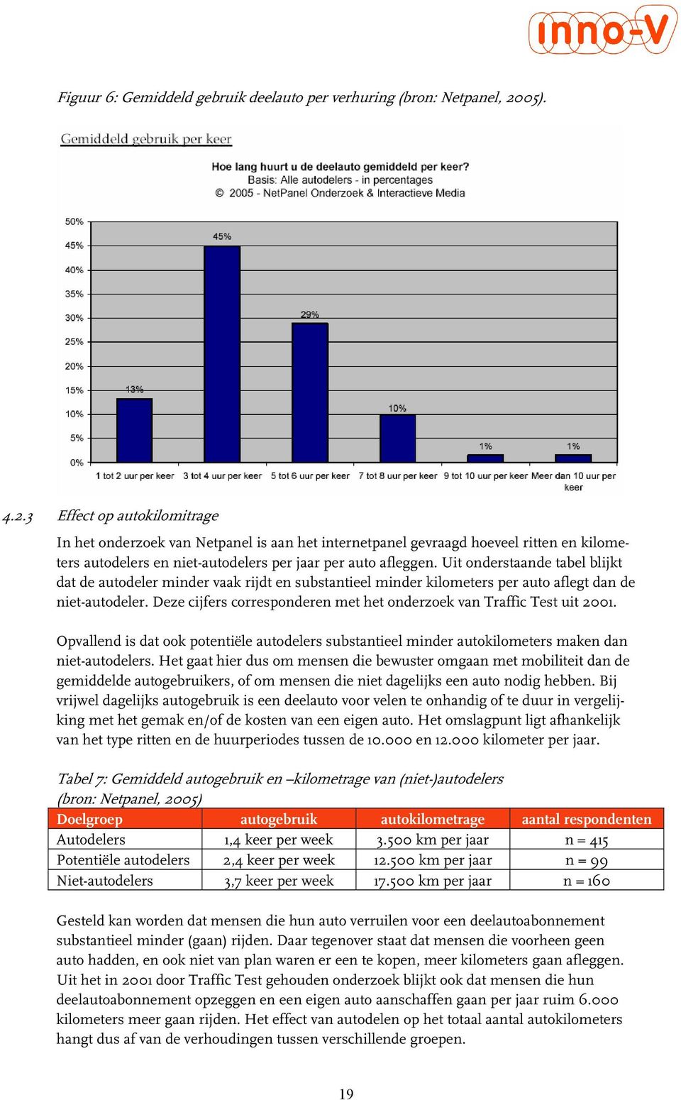 Uit onderstaande tabel blijkt dat de autodeler minder vaak rijdt en substantieel minder kilometers per auto aflegt dan de niet-autodeler.