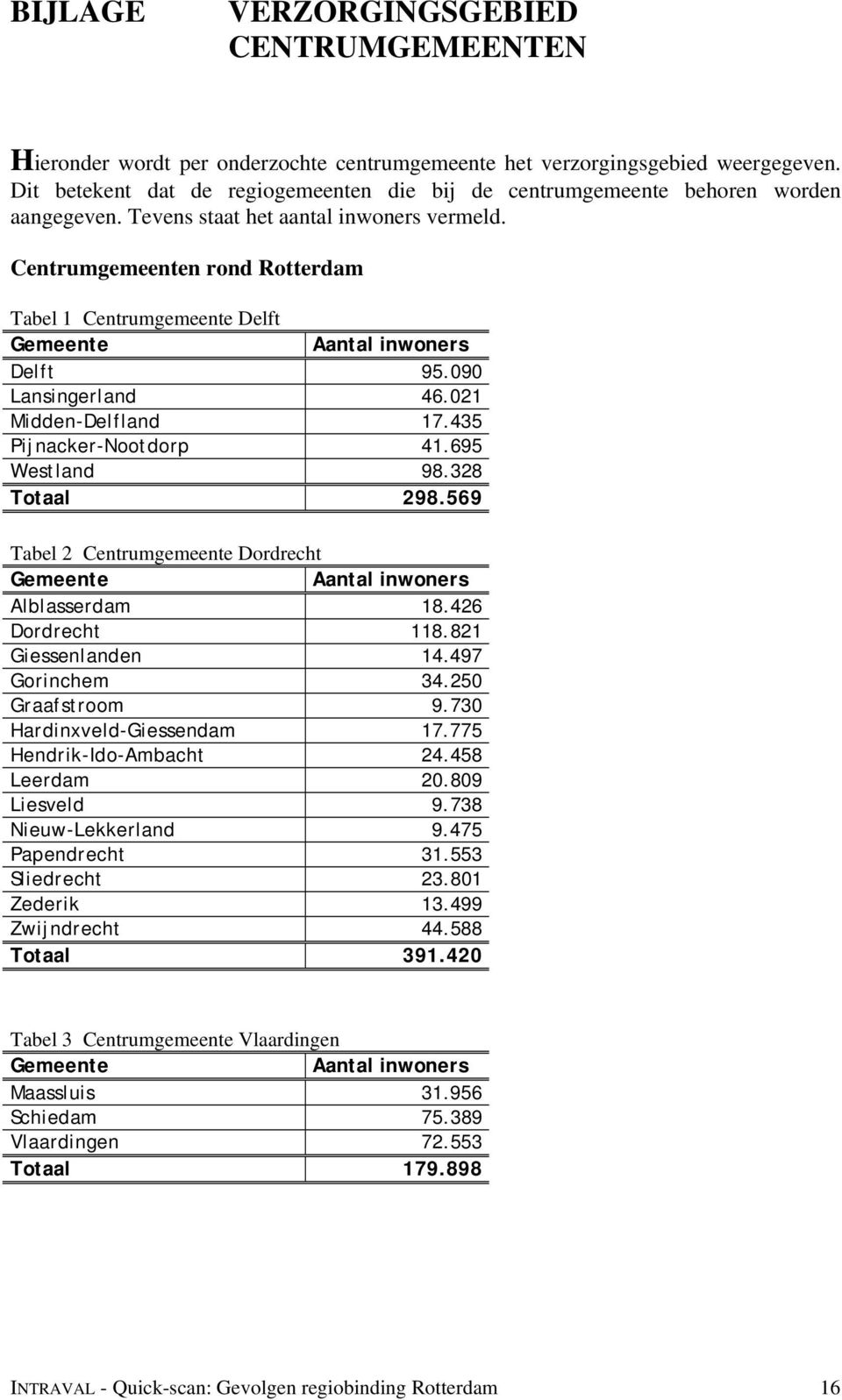 Centrumgemeenten rond Rotterdam Tabel 1 Centrumgemeente Delft Gemeente Aantal inwoners Delft 95.090 Lansingerland 46.021 Midden-Delfland 17.435 Pijnacker-Nootdorp 41.695 Westland 98.328 Totaal 298.