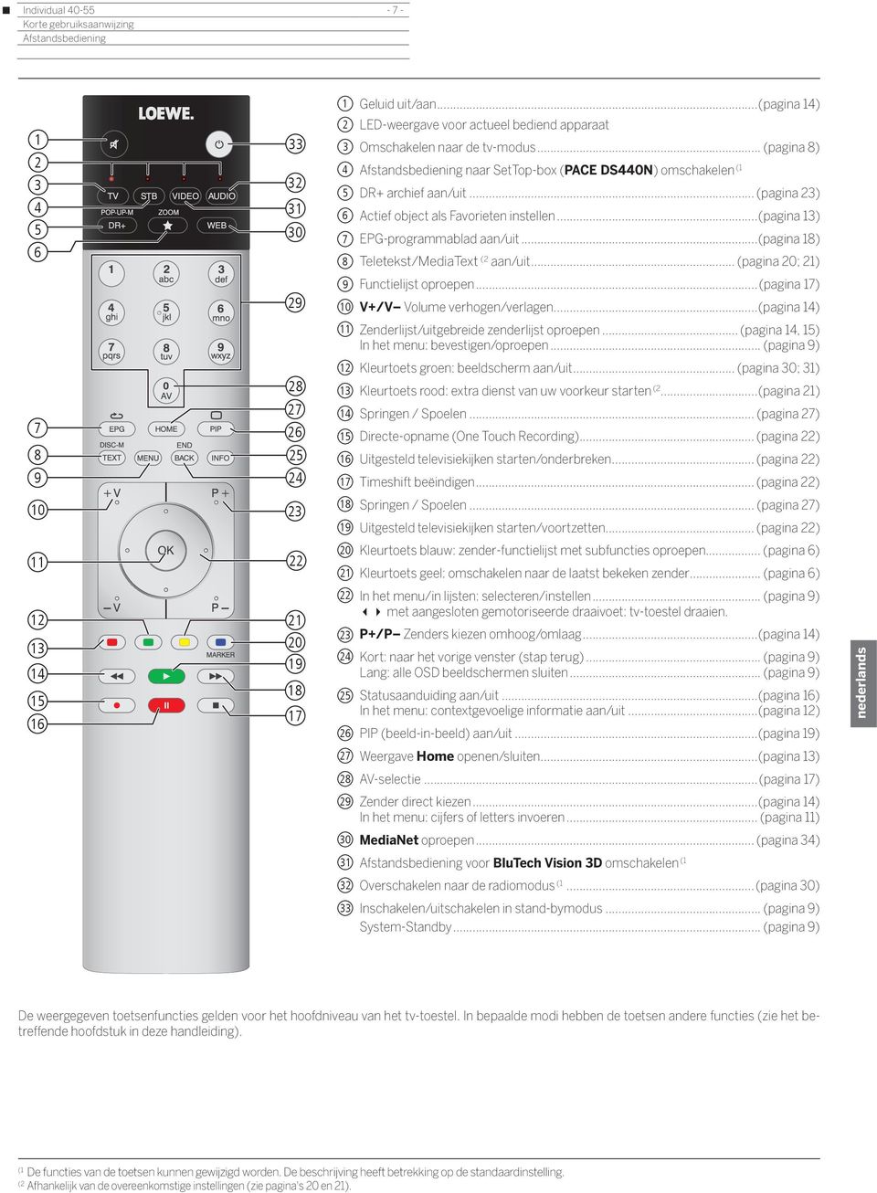 ..(pagina 18) 8 Teletekst/MediaText (2 aan/uit... (pagina 20; 21) 29 9 Functielijst oproepen...(pagina 17) 10 V+/V Volume verhogen/verlagen...(pagina 14) 11 Zenderlijst/uitgebreide zenderlijst oproepen.