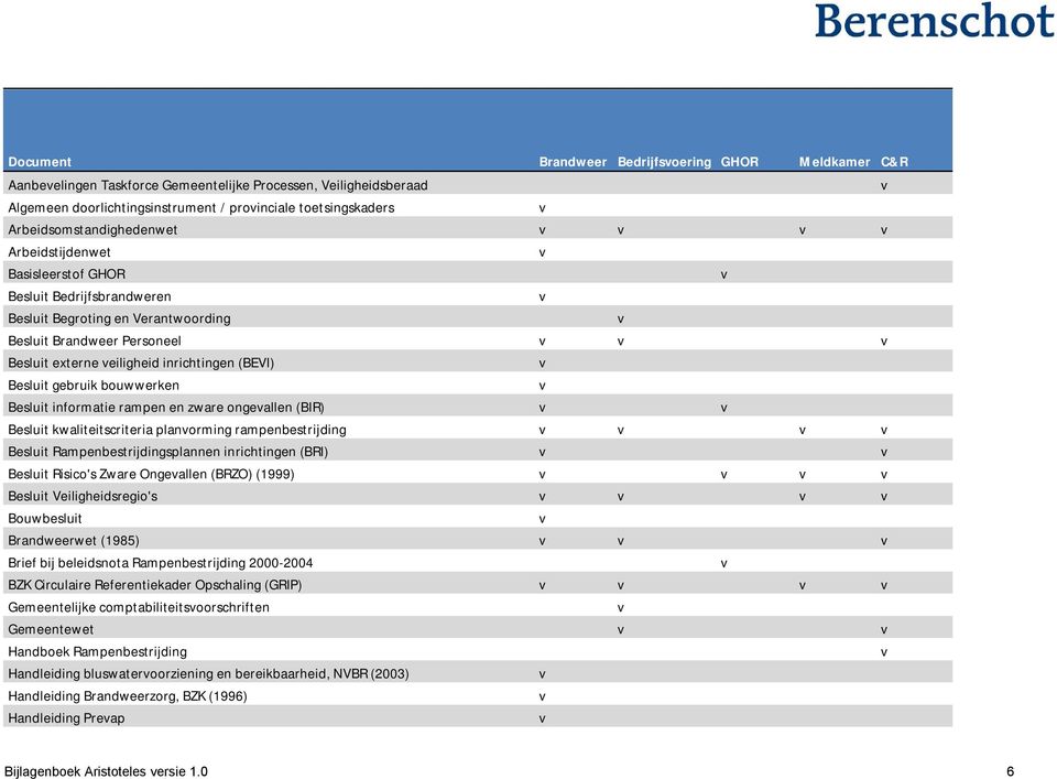 veiligheid inrichtingen (BEVI) v Besluit gebruik bouwwerken v Besluit informatie rampen en zware ongevallen (BIR) v v Besluit kwaliteitscriteria planvorming rampenbestrijding v v v v Besluit