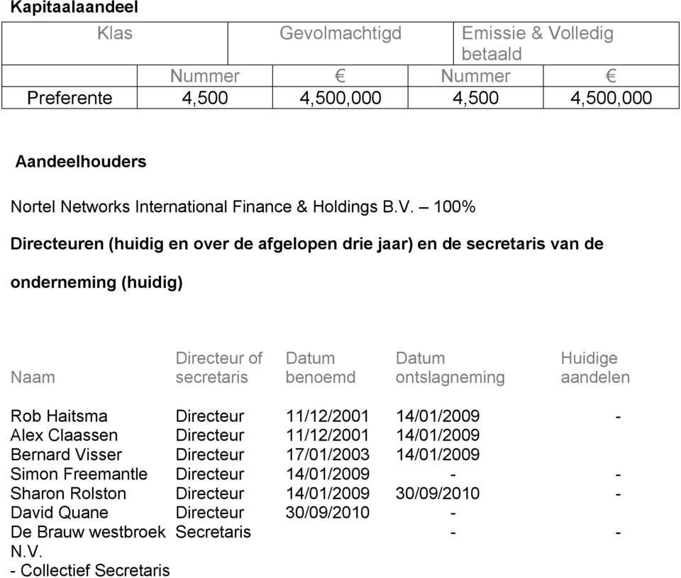 100% Directeuren (huidig en over de afgelopen drie jaar) en de secretaris van de onderneming (huidig) Directeur of Datum Datum Huidige Naam secretaris benoemd