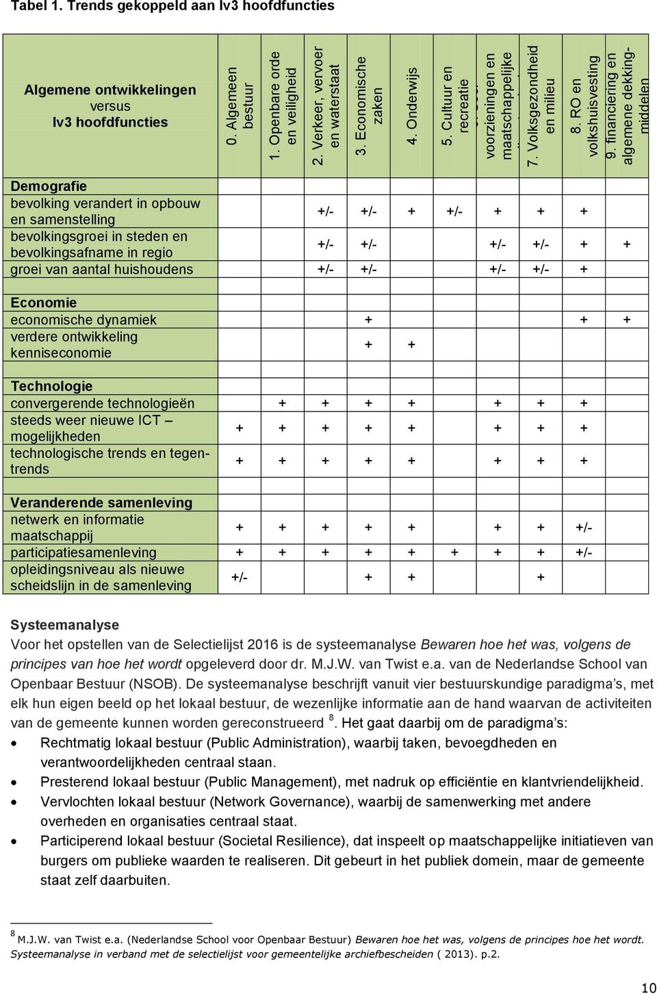 financiering en algemene dekkingmiddelen Demografie bevolking verandert in opbouw en samenstelling +/- +/- + +/- + + + bevolkingsgroei in steden en bevolkingsafname in regio +/- +/- +/- +/- + + groei