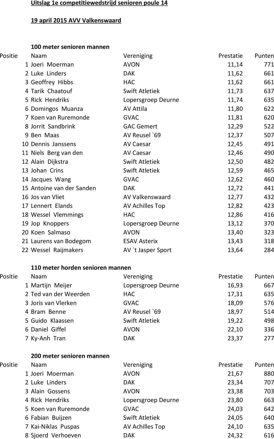 9 Ben Maas AV Reusel `69 12,37 507 10 Dennis Janssens AV Caesar 12,45 491 11 Niels Berg van den AV Caesar 12,46 490 12 Alain Dijkstra Swift Atletiek 12,50 482 13 Johan Crins Swift Atletiek 12,59 465