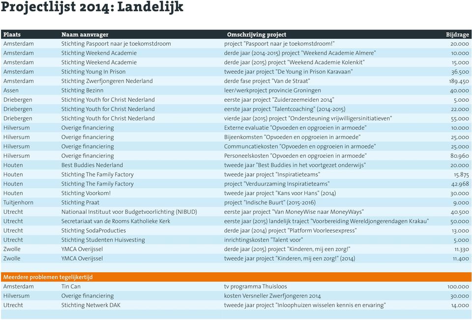 500 Amsterdam Stichting Zwerfjongeren Nederland derde fase project "Van de Straat" 189.450 Assen Stichting Bezinn leer/werkproject provincie Groningen 40.