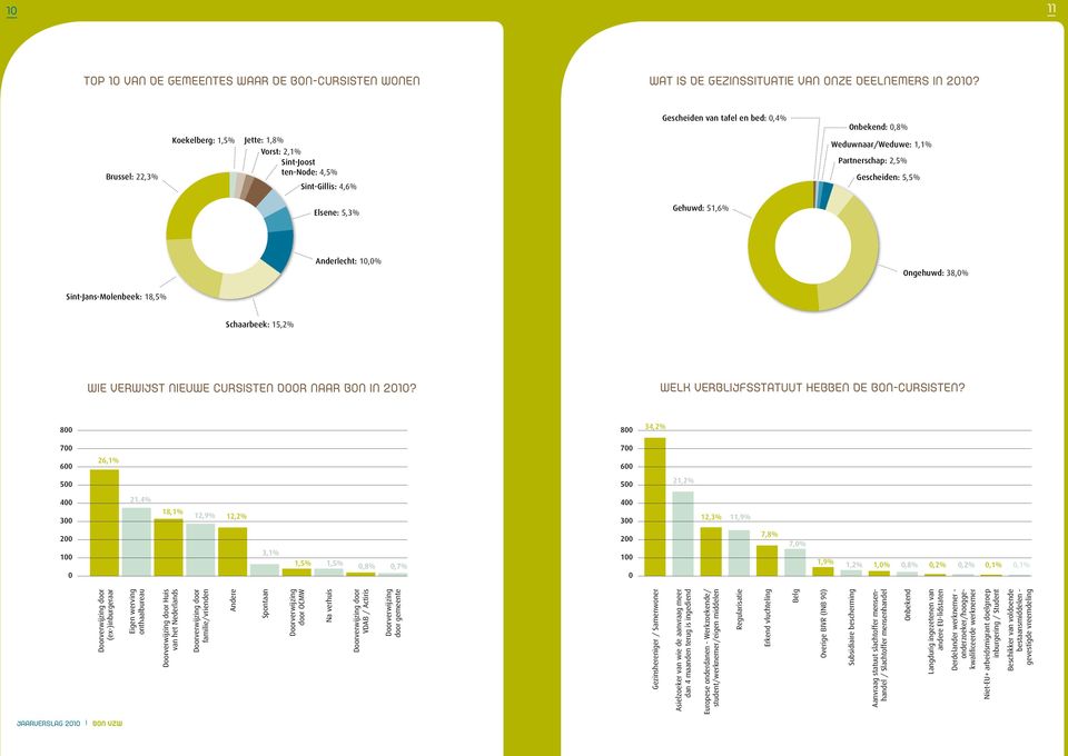 Gescheiden: 5,5% Elsene: 5,3% Gehuwd: 51,6% Anderlecht: 10,0% Ongehuwd: 38,0% Sint-Jans-Molenbeek: 18,5% Schaarbeek: 15,2% Wie verwijst nieuwe cursisten door naar bon in 2010?