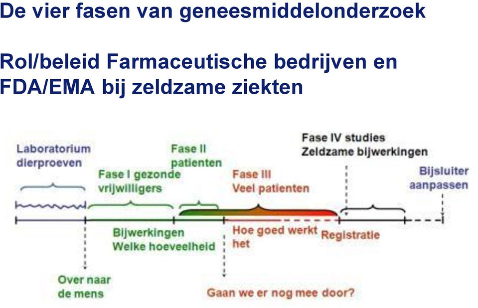 Rol/beleid Farmaceutische