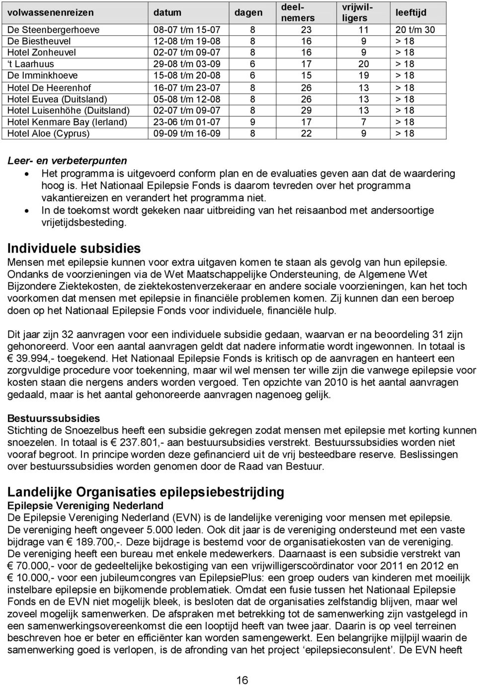 Luisenhöhe (Duitsland) 02-07 t/m 09-07 8 29 13 > 18 Hotel Kenmare Bay (Ierland) 23-06 t/m 01-07 9 17 7 > 18 Hotel Aloe (Cyprus) 09-09 t/m 16-09 8 22 9 > 18 Leer- en verbeterpunten Het programma is