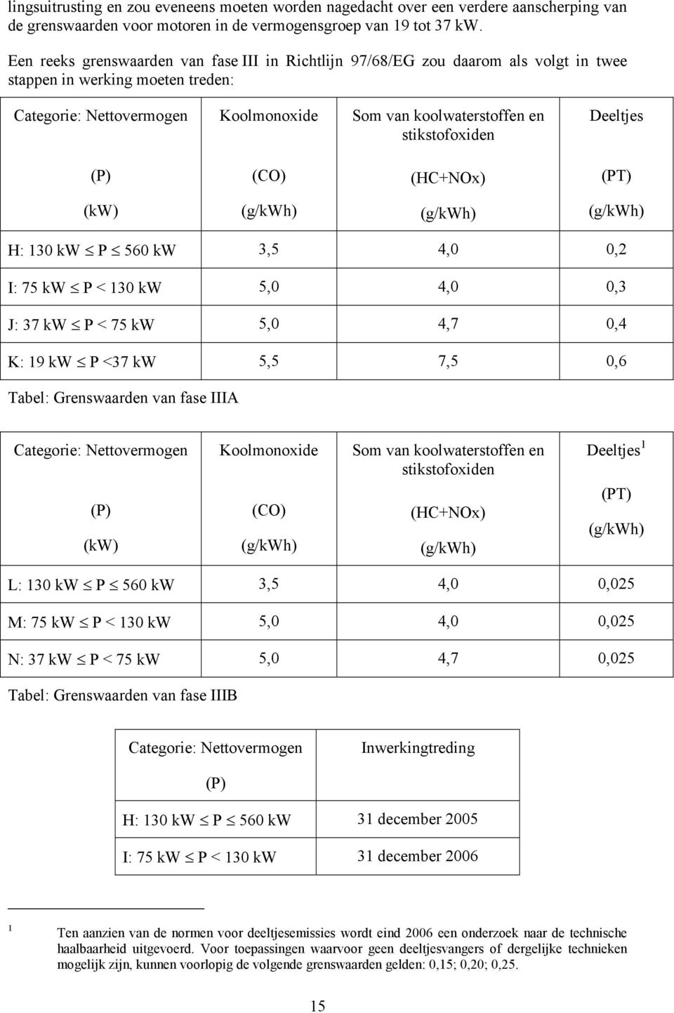 stikstofoxiden Deeltjes (P) (CO) (HC+NOx) (PT) (kw) (g/kwh) (g/kwh) (g/kwh) H: 130 kw P 560 kw 3,5 4,0 0,2 I: 75 kw P < 130 kw 5,0 4,0 0,3 J: 37 kw P < 75 kw 5,0 4,7 0,4 K: 19 kw P <37 kw 5,5 7,5 0,6