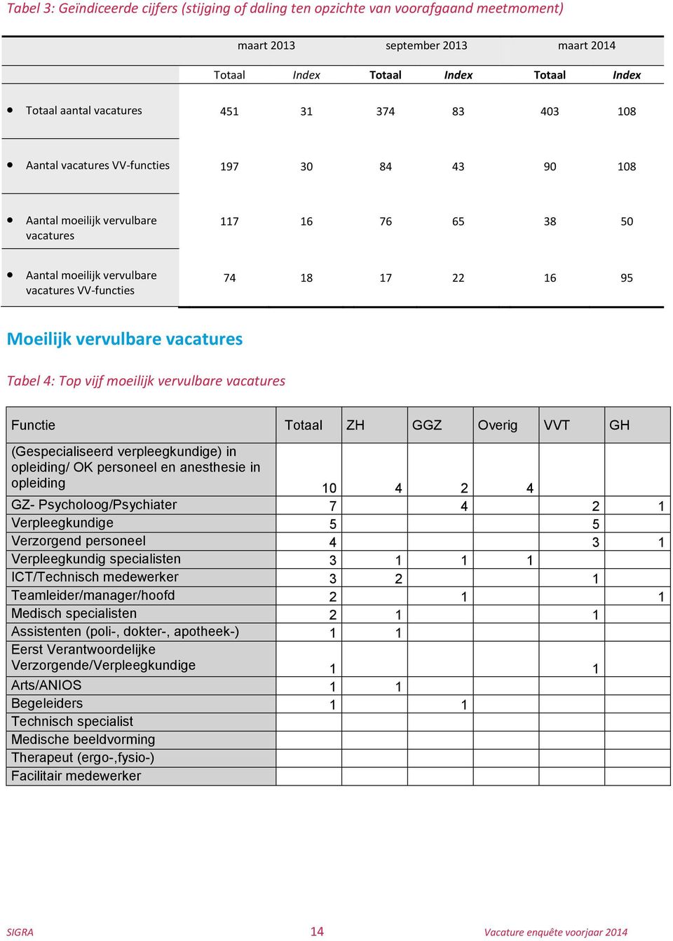 vervulbare vacatures Tabel 4: Top vijf moeilijk vervulbare vacatures Functie Totaal ZH GGZ Overig VVT GH (Gespecialiseerd verpleegkundige) in opleiding/ OK personeel en anesthesie in opleiding 10 4 2