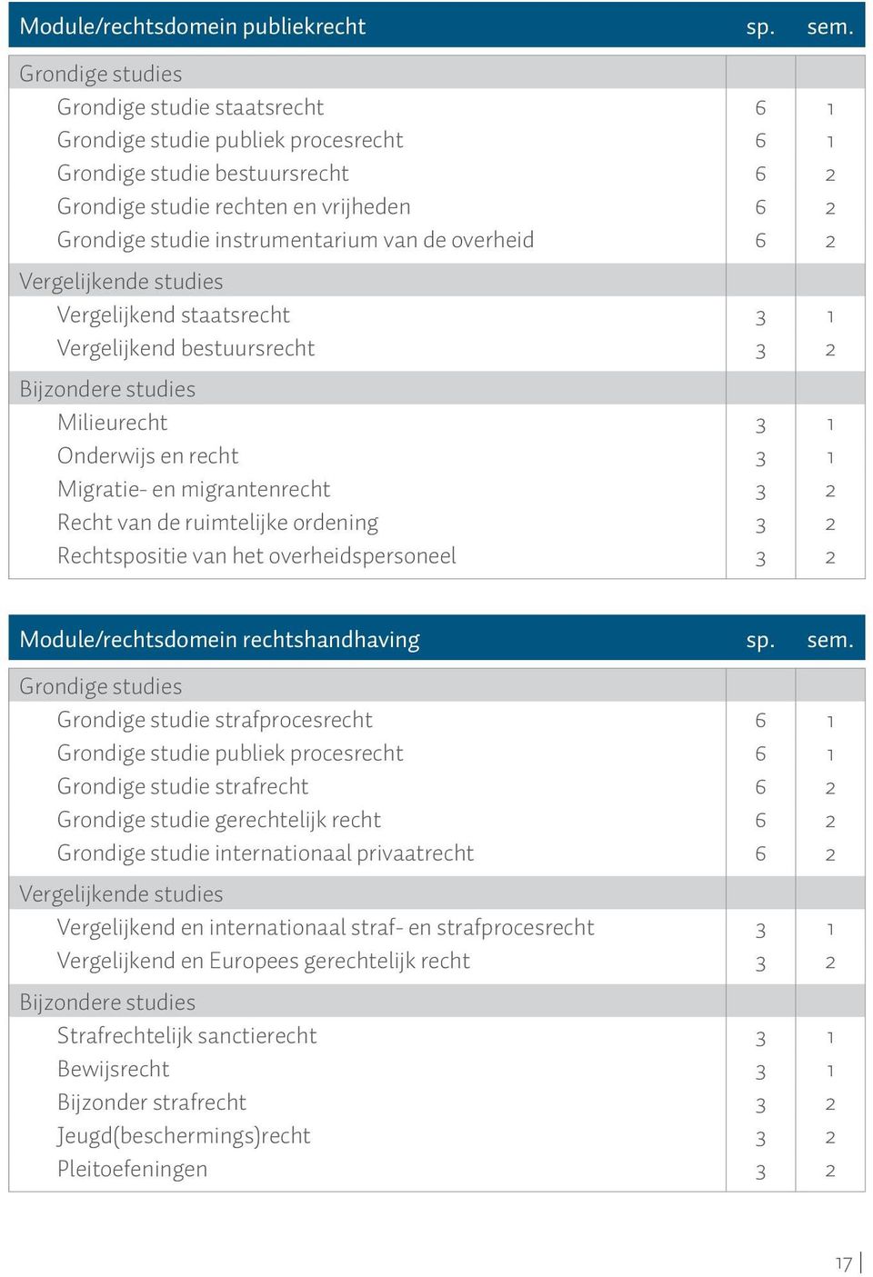 de overheid 6 2 Vergelijkende studies Vergelijkend staatsrecht 3 1 Vergelijkend bestuursrecht 3 2 Bijzondere studies Milieurecht 3 1 Onderwijs en recht 3 1 Migratie- en migrantenrecht 3 2 Recht van