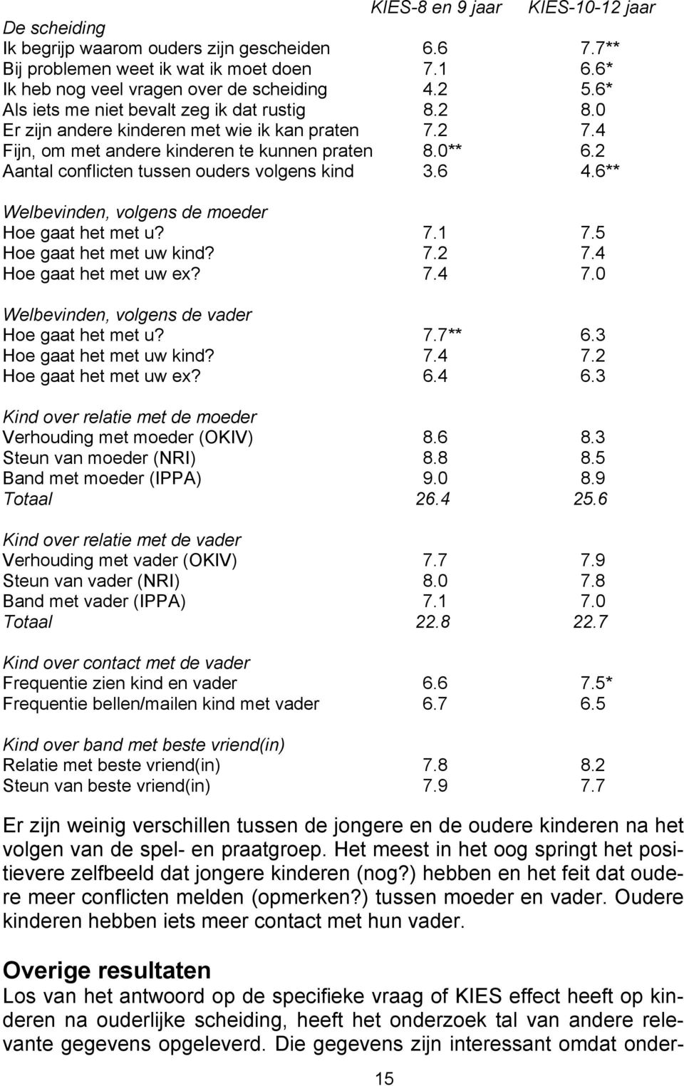 2 Aantal conflicten tussen ouders volgens kind 3.6 4.6** Welbevinden, volgens de moeder Hoe gaat het met u? 7.1 7.5 Hoe gaat het met uw kind? 7.2 7.4 Hoe gaat het met uw ex? 7.4 7.