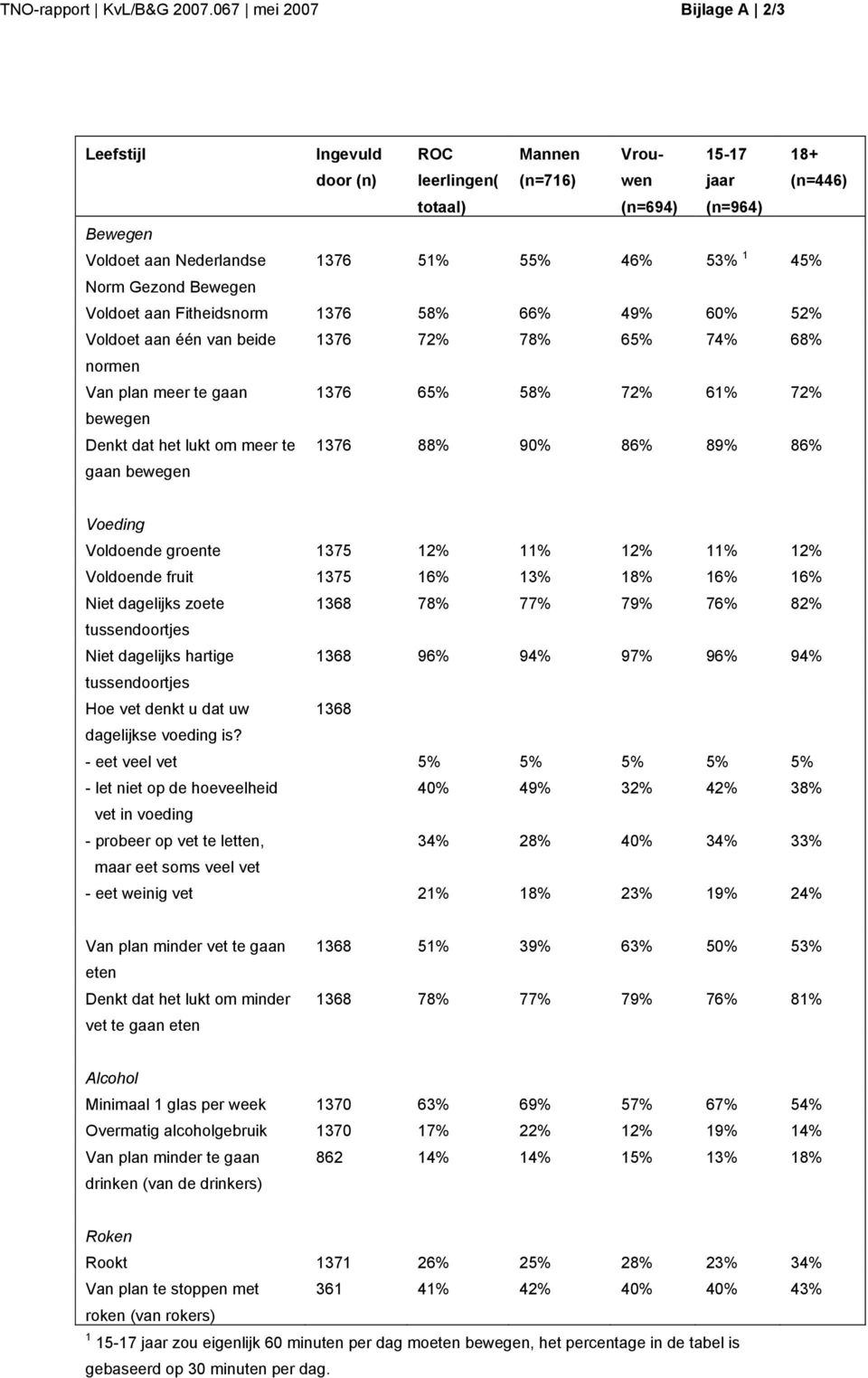 Norm Gezond Bewegen Voldoet aan Fitheidsnorm 1376 58% 66% 49% 60% 52% Voldoet aan één van beide 1376 72% 78% 65% 74% 68% normen Van plan meer te gaan 1376 65% 58% 72% 61% 72% bewegen Denkt dat het