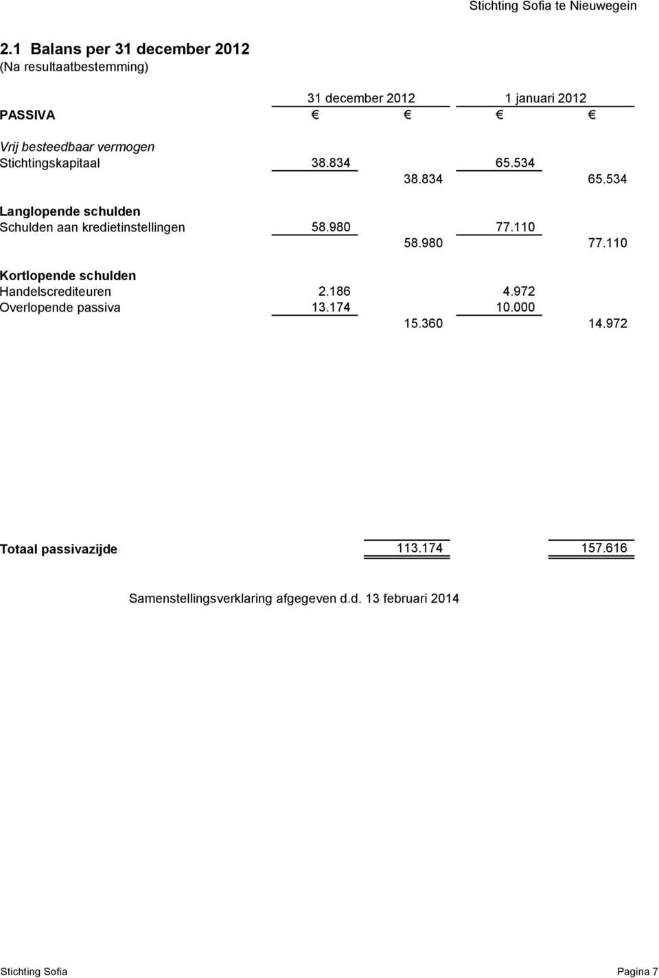 980 77.110 58.980 77.110 Kortlopende schulden Handelscrediteuren 2.186 4.972 Overlopende passiva 13.174 10.000 15.