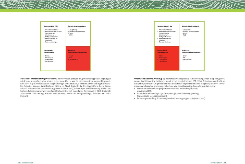 Niet uitputtend zijn dit de volgende: Regio West-Brabant, Beheer en ontwikkeling Kleinschalig Collectief Vervoer West-Brabant, Milieu en Afval Regio Breda, Overlegplatform Regio Breda, Sociaal