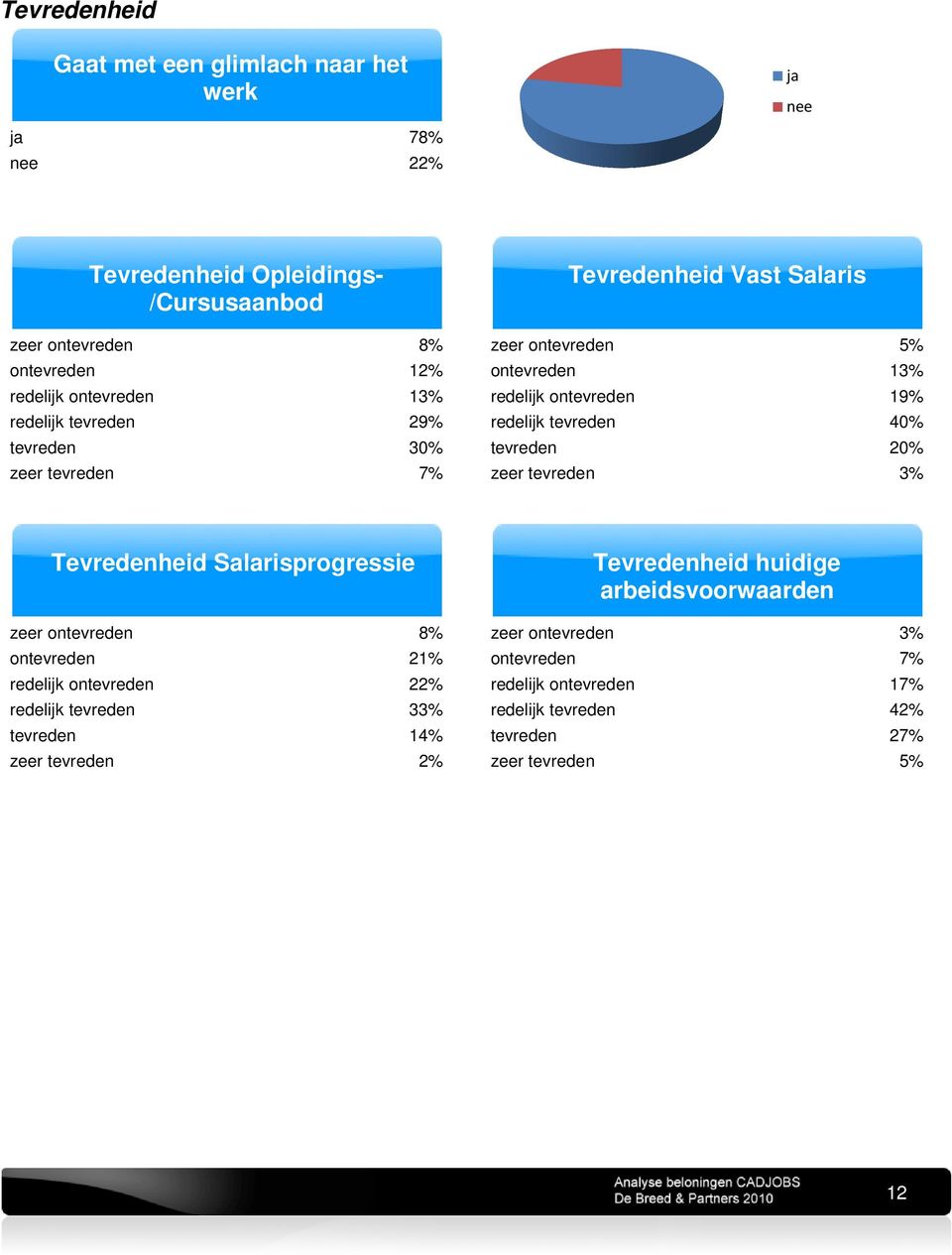 tevreden zeer tevreden 5% 13% 19% 40% 20% 3% Tevredenheid Salarisprogressie Tevredenheid huidige arbeidsvoorwaarden zeer ontevreden ontevreden redelijk