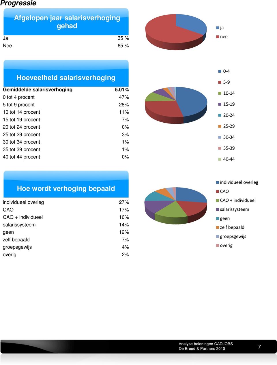 tot 39 procent 1% 40 tot 44 procent 0% 0-4 5-9 10-14 15-19 20-24 25-29 30-34 35-39 40-44 Hoe wordt verhoging bepaald individueel overleg CAO CAO +