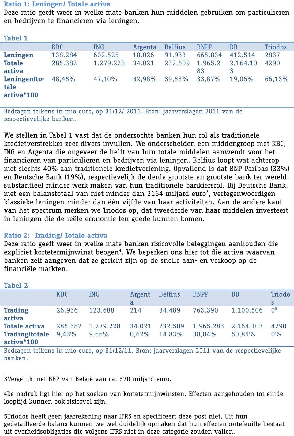 10 4290 activa 83 3 Leningen/totale activa*100 48,45% 47,10% 52,98% 39,53% 33,87% 19,06% 66,13% Bedragen telkens in mio euro, op 31/12/ 2011. Bron: jaarverslagen 2011 van de respectievelijke banken.