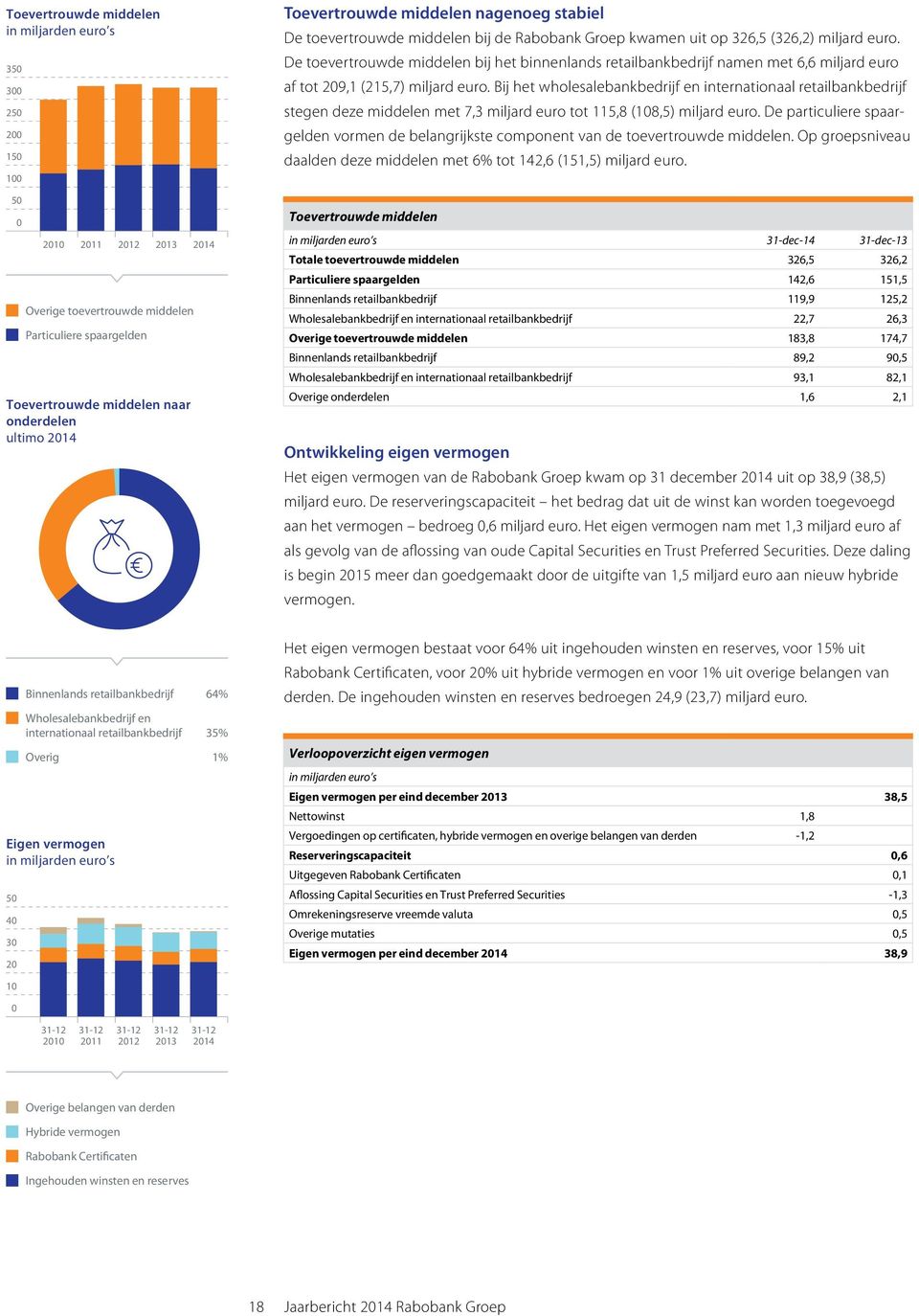 De toevertrouwde middelen bij het binnenlands retailbankbedrijf namen met 6,6 miljard euro af tot 209,1 (215,7) miljard euro.