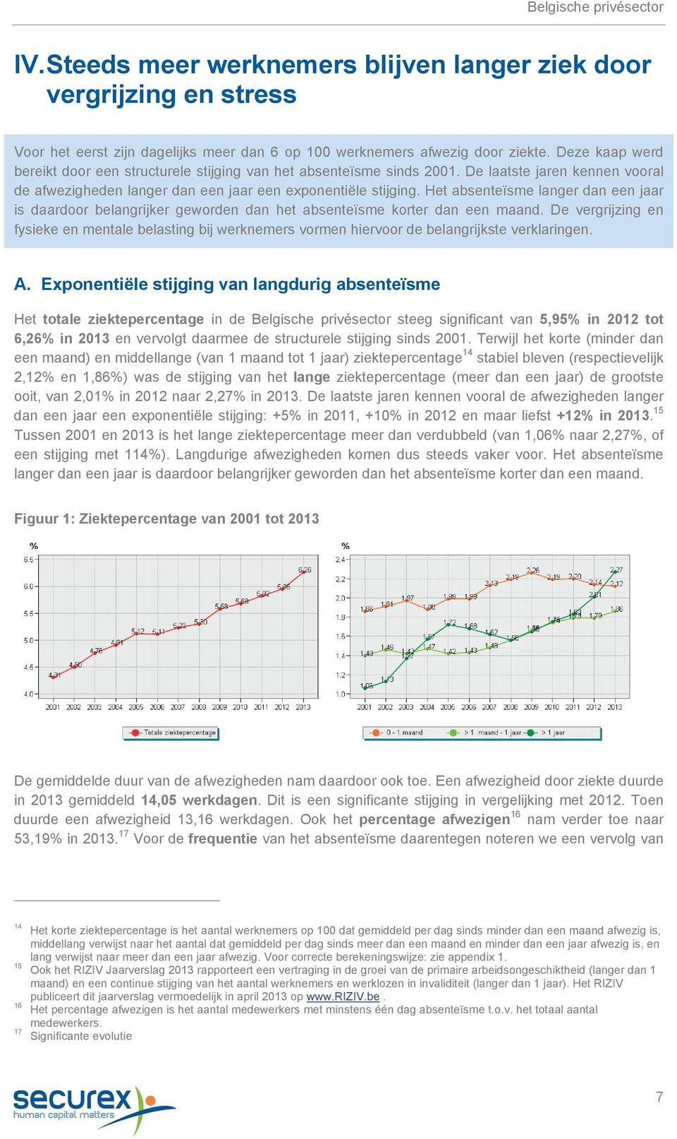 Het absenteïsme langer dan een jaar is daardoor belangrijker geworden dan het absenteïsme korter dan een maand.