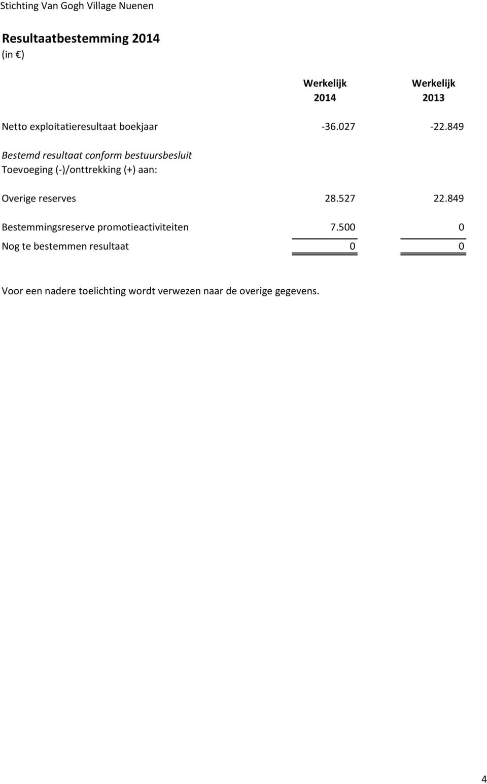 849 Bestemd resultaat conform bestuursbesluit Toevoeging (-)/onttrekking (+) aan: Overige