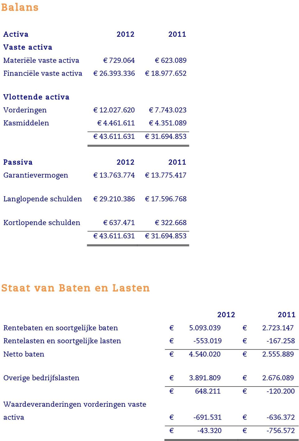 768 Kortlopende schulden 637.471 322.668 43.611.631 31.694.853 Staat van Baten en Lasten 2012 2011 Rentebaten en soortgelijke baten 5.093.039 2.723.