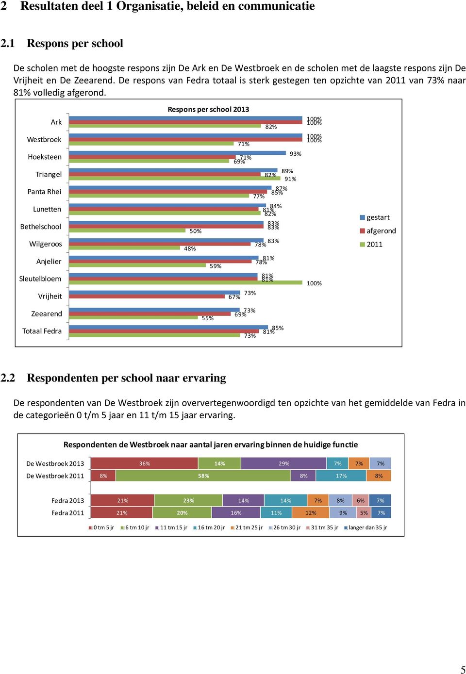 De respons van Fedra totaal is sterk gestegen ten opzichte van 2011 van 73% naar 81% volledig afgerond.