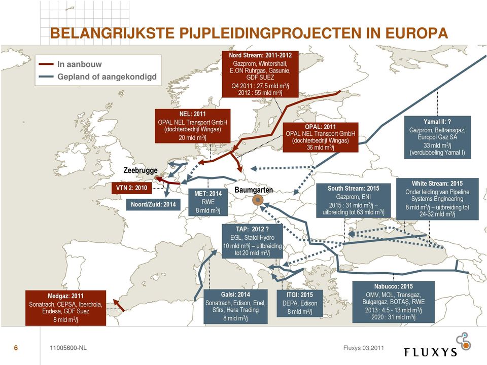 Gazprom, Beltransgaz, Europol Gaz SA 33 mld m 3 /j (verdubbeling Yamal I) Zeebrugge VTN 2: 2010 Noord/Zuid: 2014 MET: 2014 RWE 8 mld m 3 /j Baumgarten South Stream: 2015 Gazprom, ENI 2015 : 31 mld m