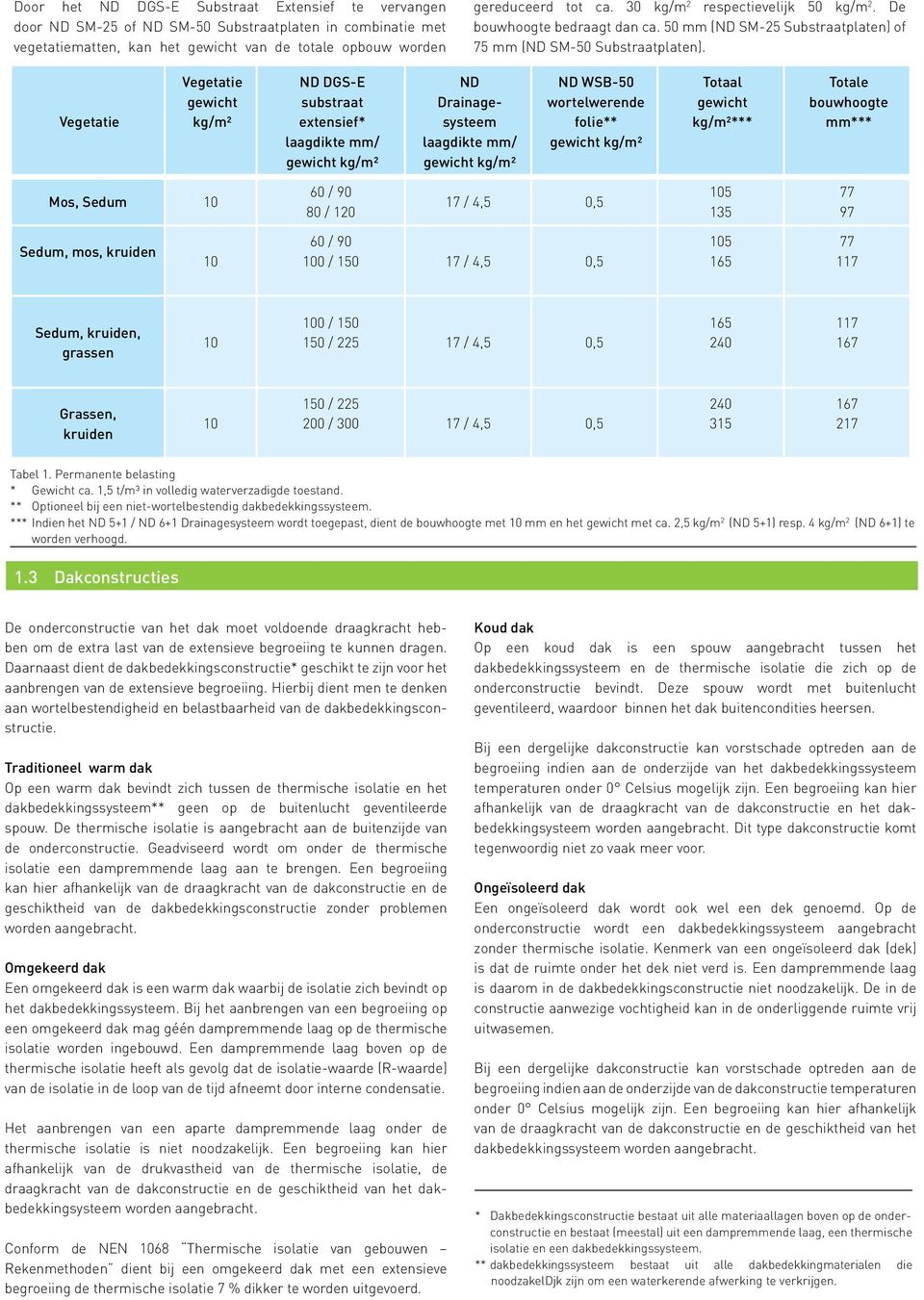 Vegetatie Vegetatie gewicht kg/m² ND DGS-E substraat extensief* laagdikte mm/ gewicht kg/m² ND Drainagesysteem laagdikte mm/ gewicht kg/m² ND WSB-50 wortelwerende folie** gewicht kg/m² Totaal gewicht