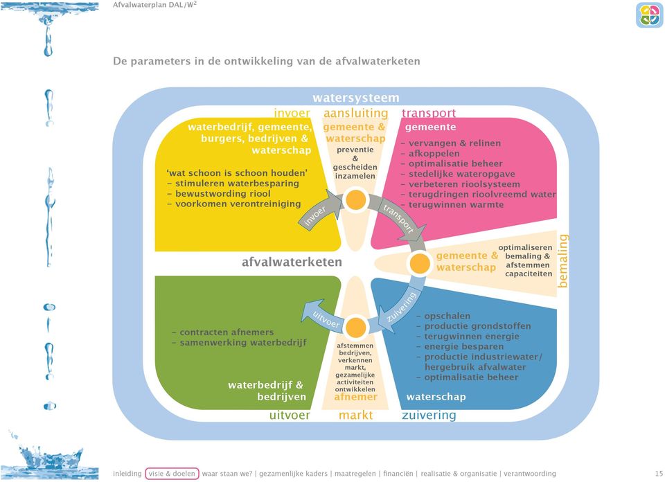 optimalisatie beheer - stedelijke wateropgave - verbeteren rioolsysteem - terugdringen rioolvreemd water - terugwinnen warmte afvalwaterketen - contracten afnemers - samenwerking waterbedrijf