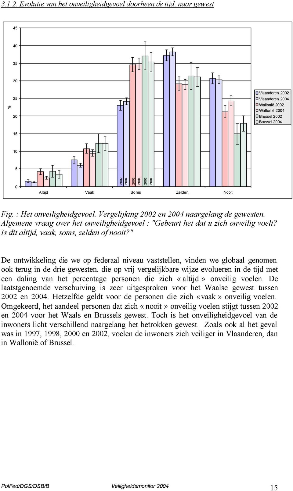 Nooit Fig. : Het onveiligheidgevoel. Vergelijking 22 en 24 naargelang de gewesten. Algemene vraag over het onveiligheidgevoel : "Gebeurt het dat u zich onveilig voelt?