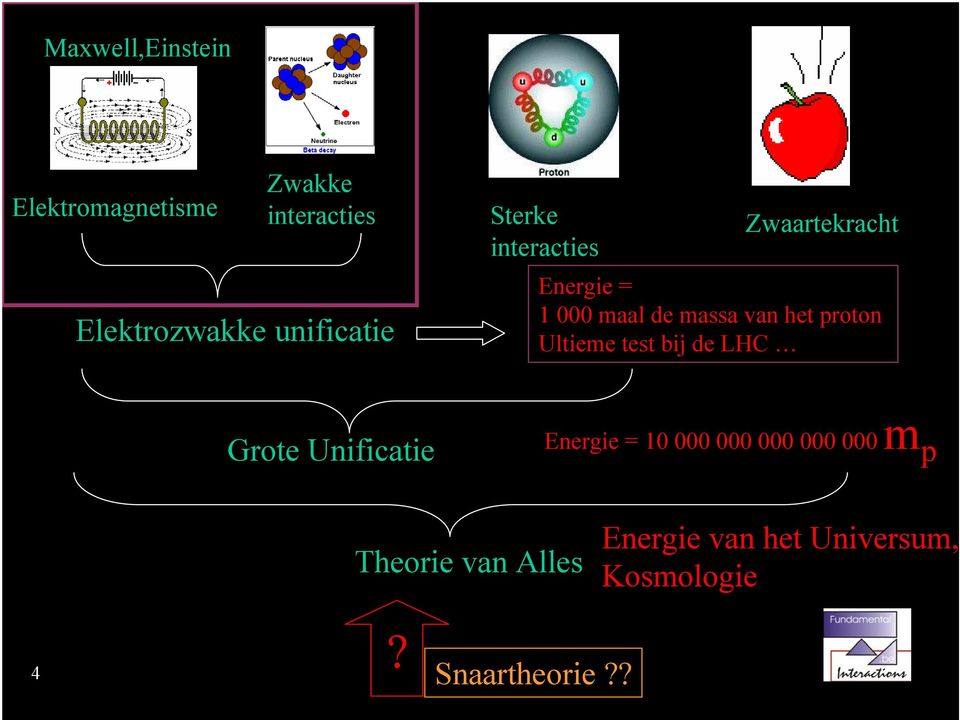 van het proton Ultieme test bij de LHC Grote Unificatie Energie = 10 000 000