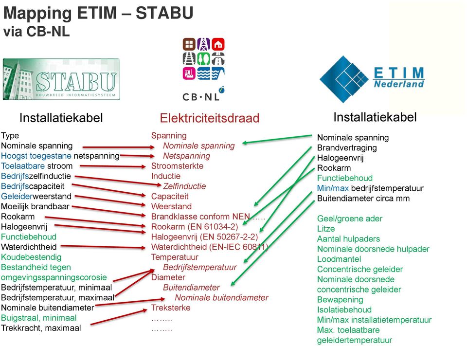 Elektriciteitsdraad Spanning Netspanning Stroomsterkte Inductie Zelfinductie Capaciteit Weerstand Brandklasse conform NEN.