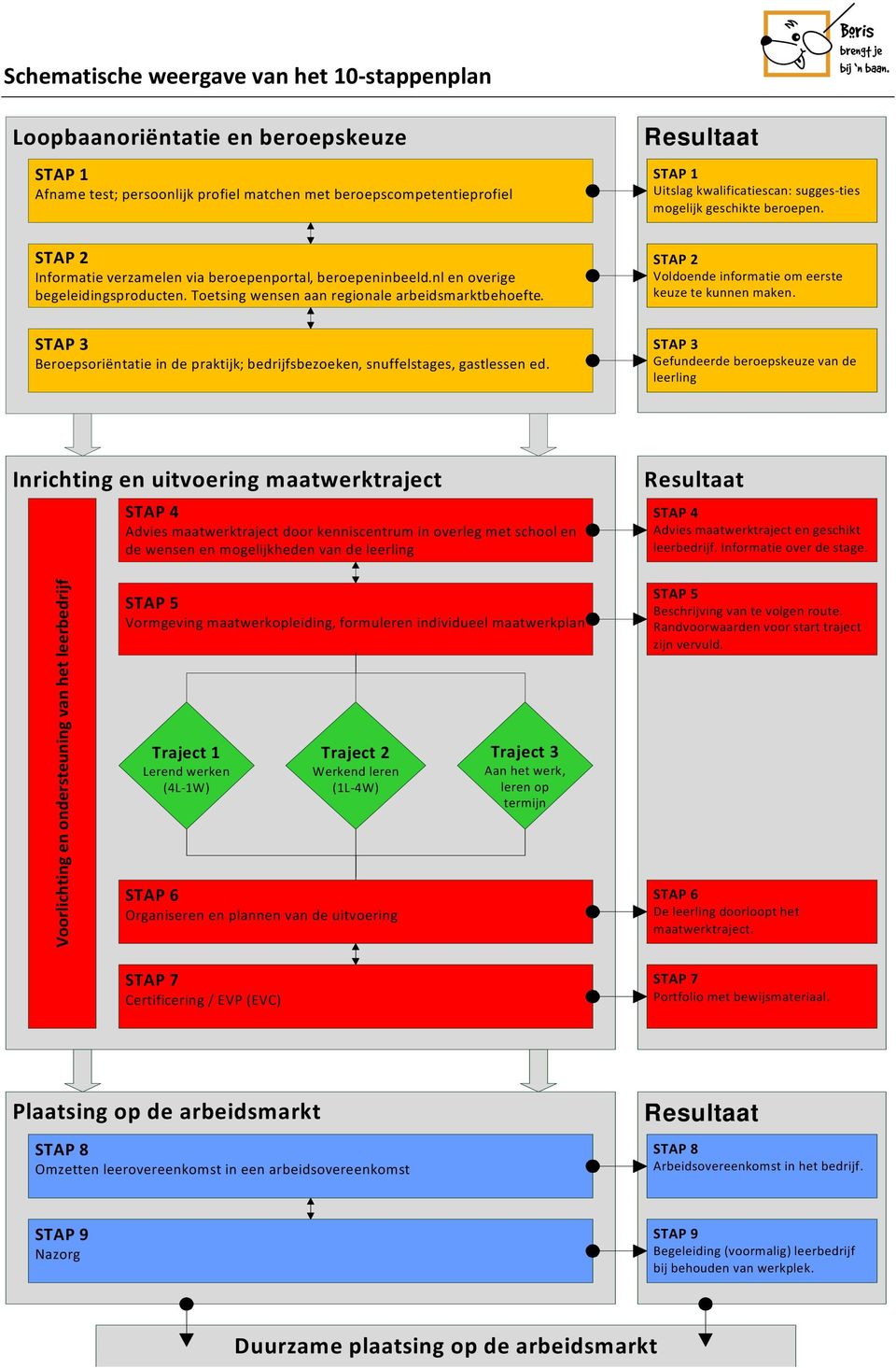 Toetsing wensen aan regionale arbeidsmarktbehoefte. STAP 2 Voldoende informatie om eerste keuze te kunnen maken.