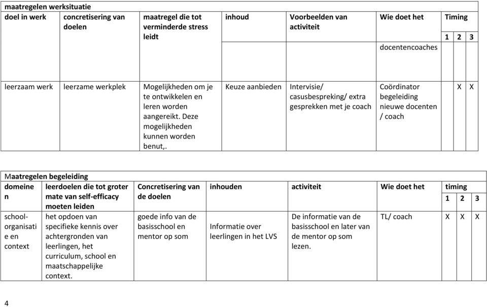 Keuze aabiede Itervisie/ casusbesprekig/ extra gesprekke met je coach Coördiator begeleidig ieuwe docete / coach Maatregele begeleidig mate va self-efficacy schoolorgaisati e e cotext moete leide het