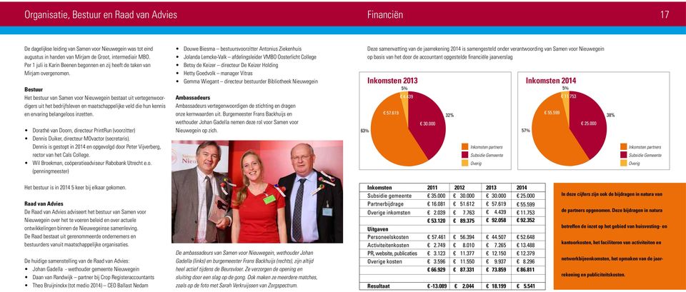 Bestuur Het bestuur van Samen voor Nieuwegein bestaat uit vertegenwoordigers uit het bedrijfsleven en maatschappelijke veld die hun kennis en ervaring belangeloos inzetten.