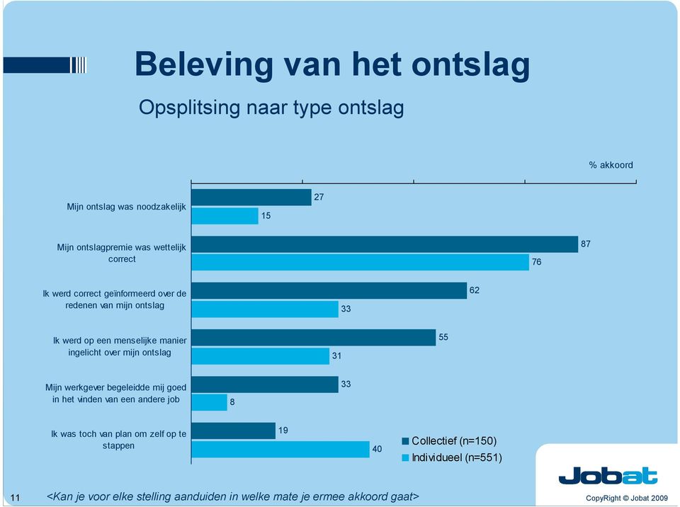 mijn ontslag 31 55 Mijn werkgever begeleidde mij goed in het vinden van een andere job 8 33 Ik was toch van plan om zelf op te