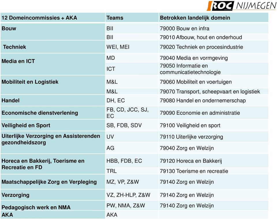 Handel en ondernemerschap Economische dienstverlening FB, CD, JCC, SJ, EC 79090 Economie en administratie Veiligheid en Sport SB, FDB, SDV 79100 Veiligheid en sport Uiterlijke Verzorging en