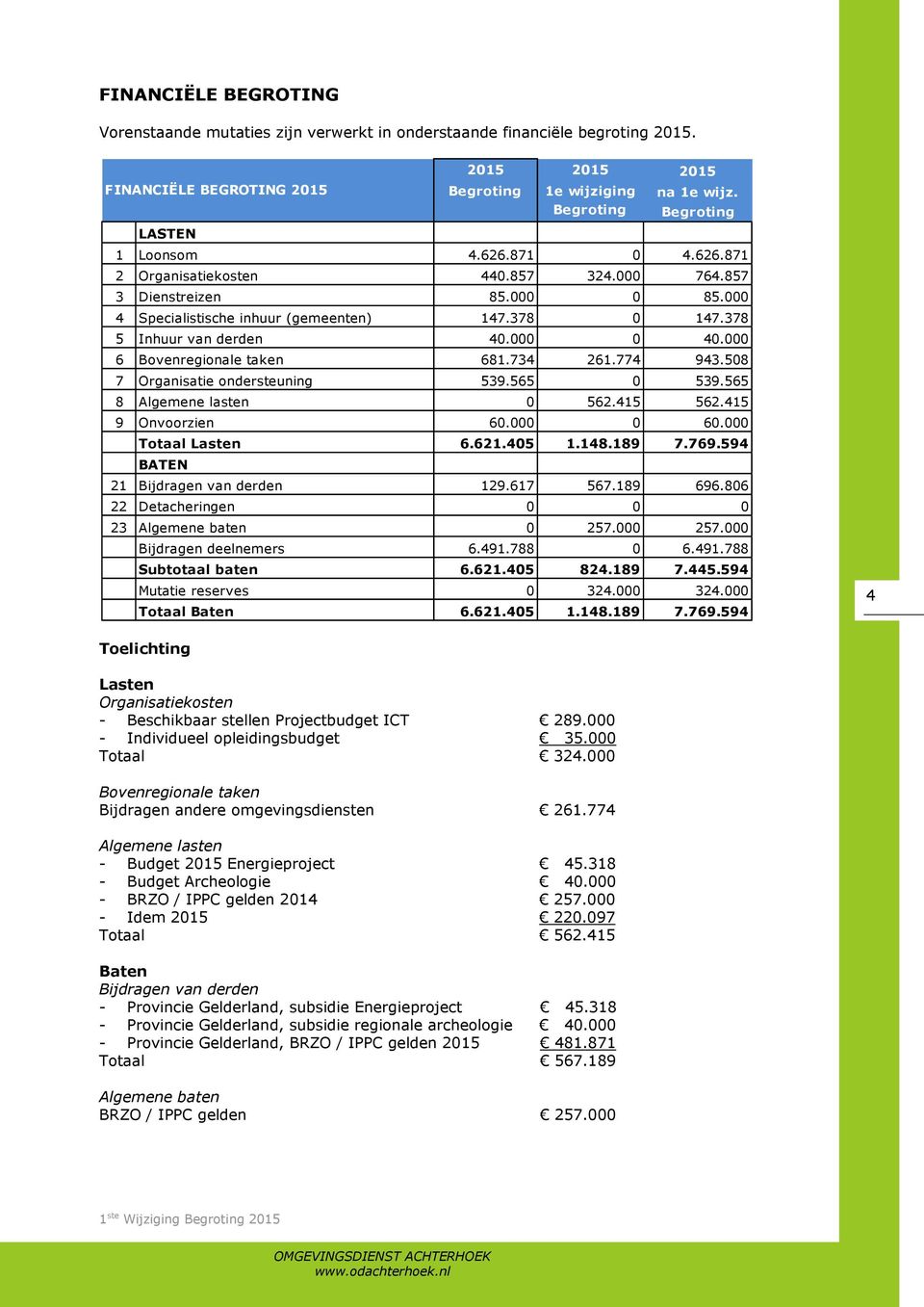 000 6 Bovenregionale taken 681.734 261.774 943.508 7 Organisatie ondersteuning 539.565 0 539.565 8 Algemene lasten 0 562.415 562.415 9 Onvoorzien 60.000 0 60.000 Totaal Lasten 6.621.405 1.148.189 7.