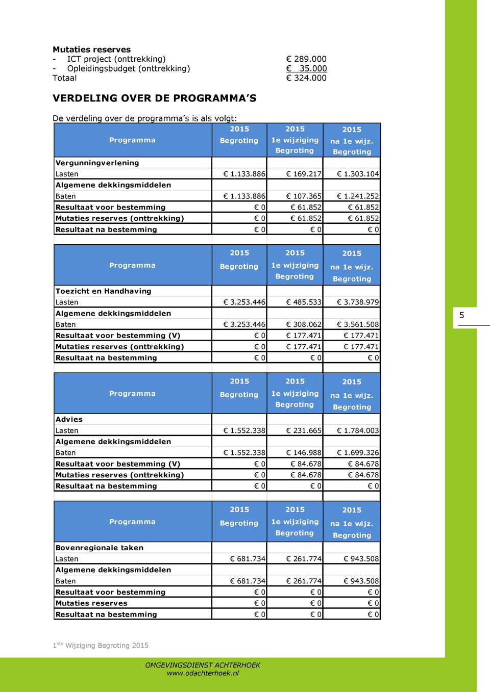 252 Resultaat voor bestemming 0 61.852 61.852 Mutaties reserves (onttrekking) 0 61.852 61.852 Toezicht en Handhaving Lasten 3.253.446 485.533 3.738.979 Baten 3.253.446 308.062 3.561.